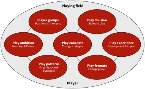 Play model Play model Organizational Change as Collaborative Play